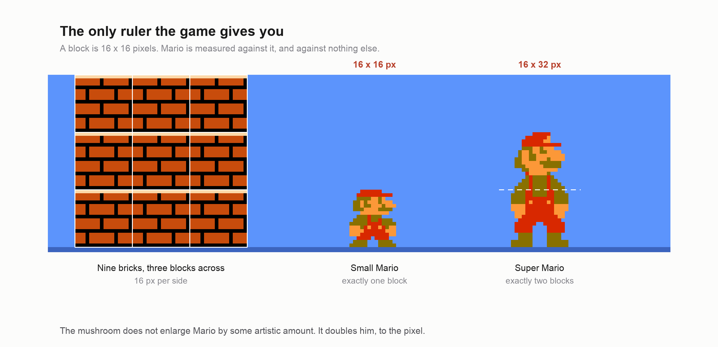 A wall of nine bricks divided into three blocks across, with small Mario one block tall and Super Mario two blocks tall beside it