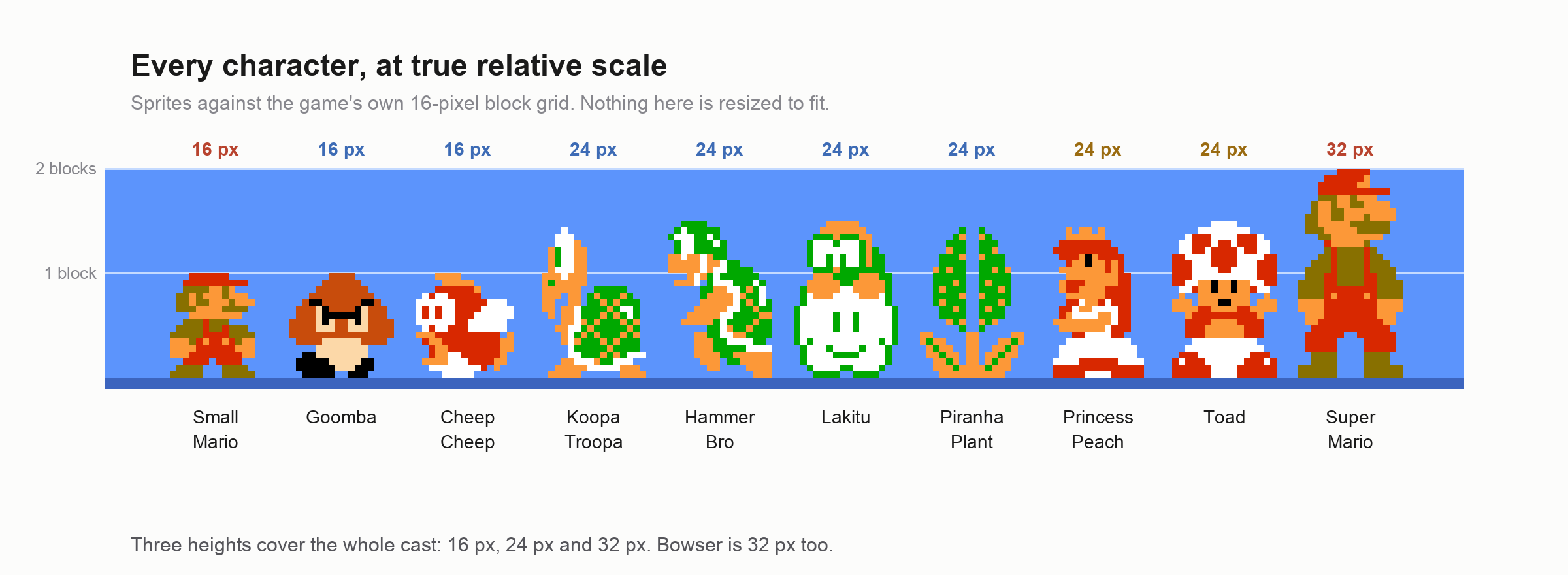 Ten Super Mario Bros sprites standing on a line at true relative scale, from Small Mario and a Goomba at one block to Super Mario at two