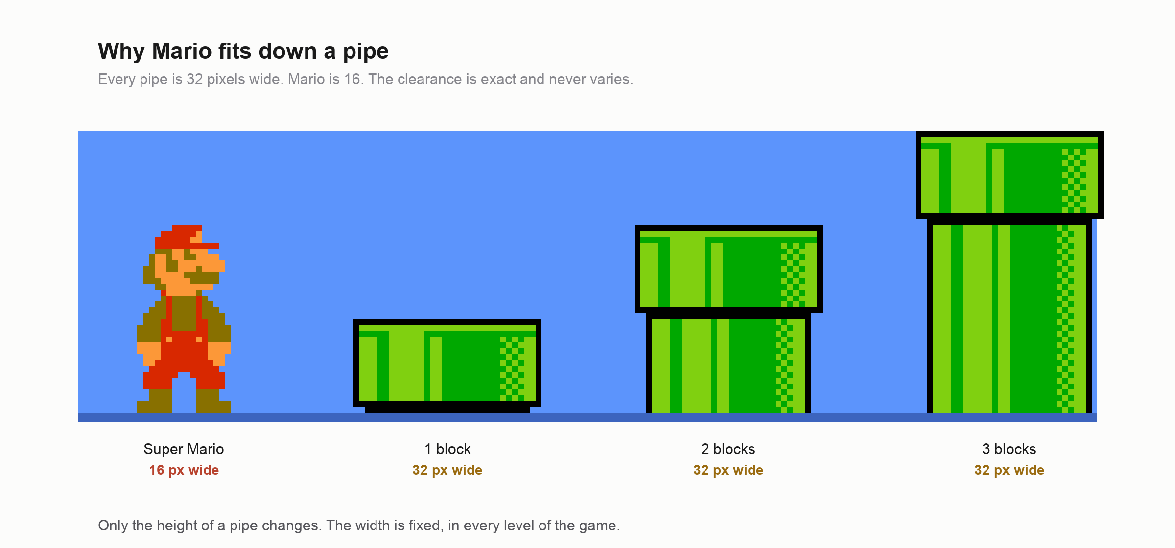 Super Mario standing beside pipes of one, two and three blocks in height, each of them twice his width